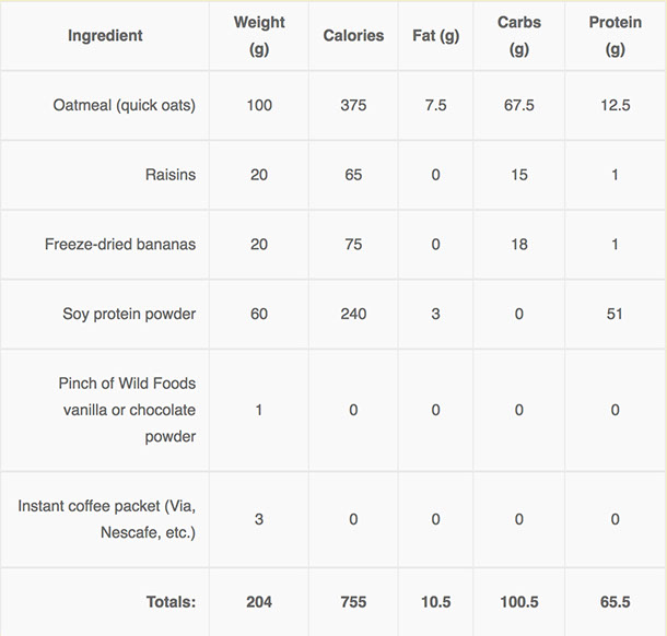 Breakdown of Drammach ingredients